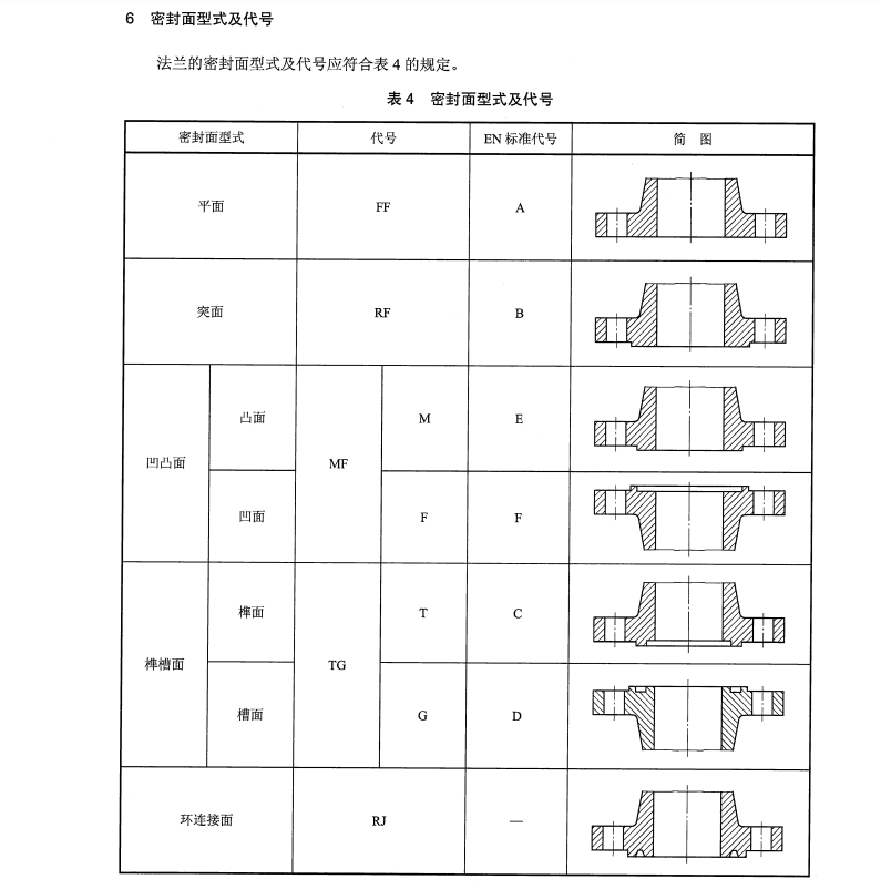 JBT75-2015鋼制管路法蘭類型與參數(shù)