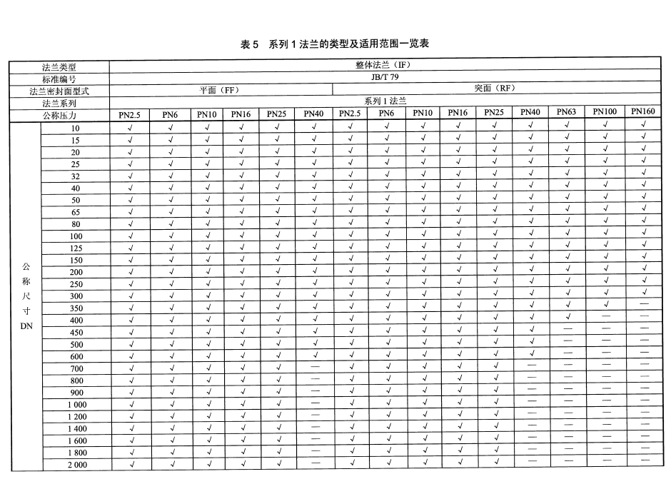 JBT75-2015鋼制管路法蘭類型與參數(shù)