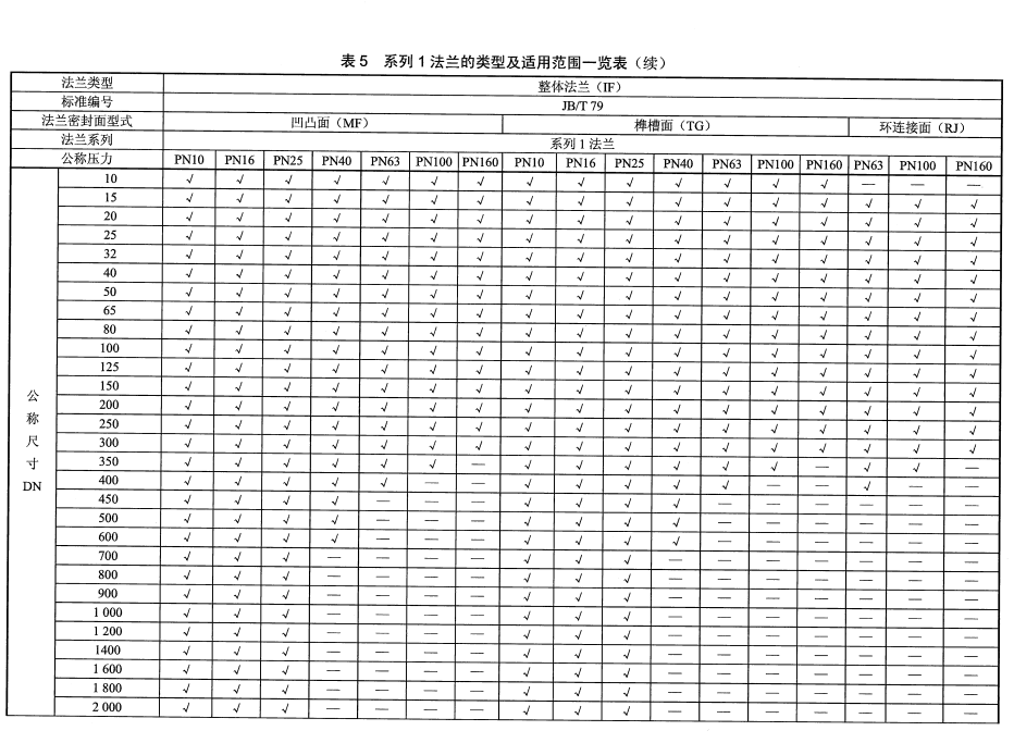 JBT75-2015鋼制管路法蘭類型與參數(shù)