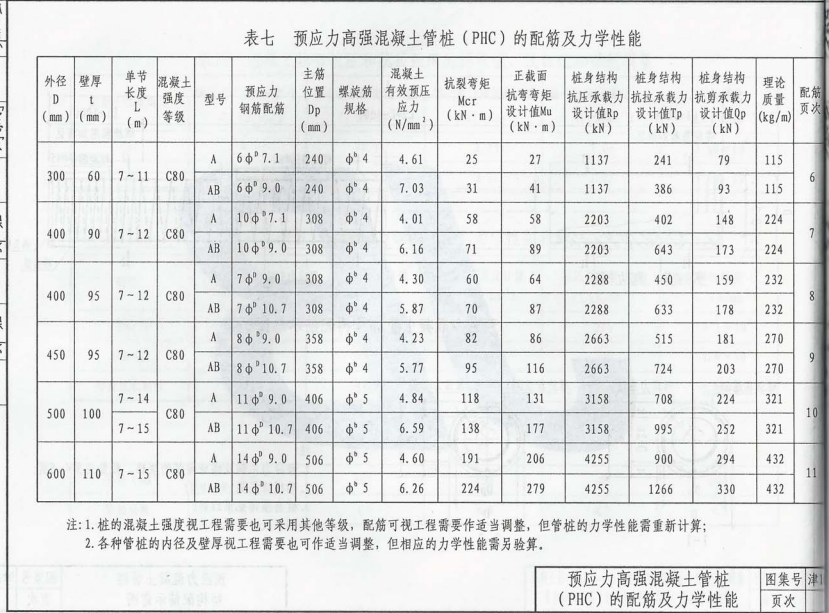 津10G306_DBJT29_44-2010先張法預(yù)應(yīng)力離心管混凝土管樁