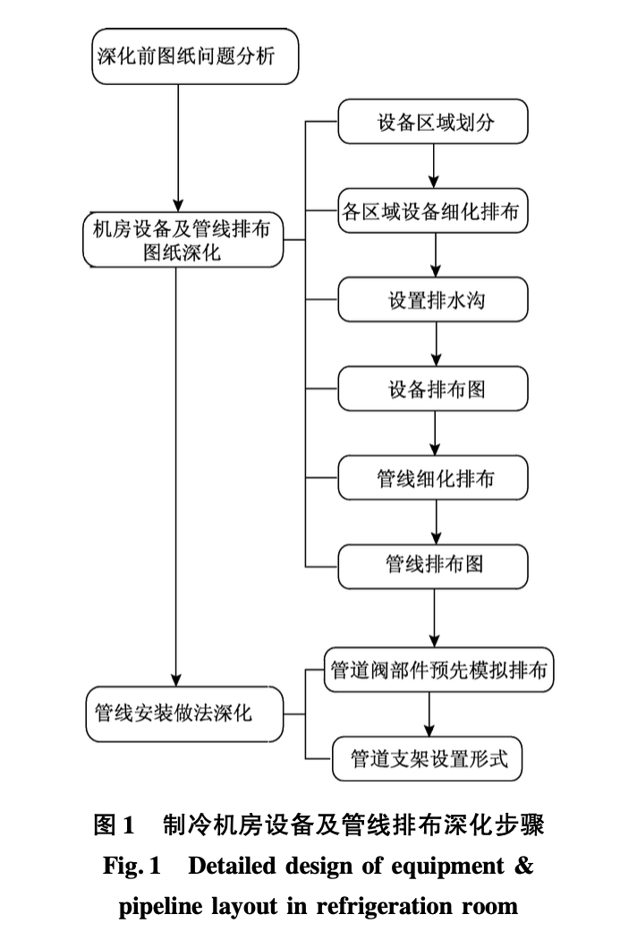 人民日?qǐng)?bào)社報(bào)刊綜合業(yè)務(wù)樓制冷機(jī)房設(shè)備及管線排布深化設(shè)計(jì)