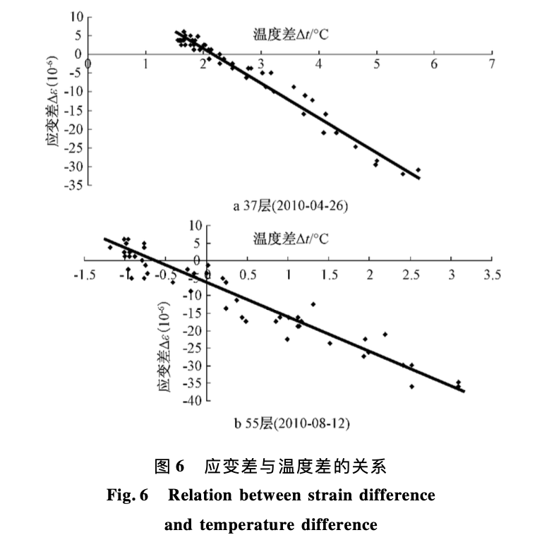 日照引起的溫度變化對鋼柱施工測量的影響