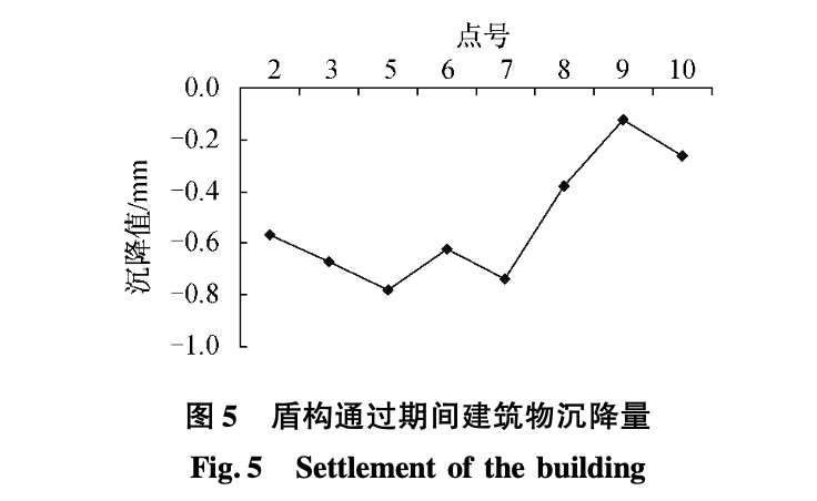 軟土地區(qū)盾構(gòu)側(cè)穿建筑物沉降分析