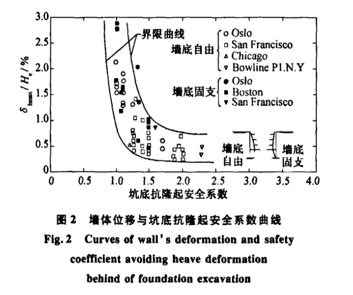 軟土地區(qū)深基坑工程存在的變形與穩(wěn)定問題及其控制——軟土地區(qū)深基坑坑底隆起變形問題