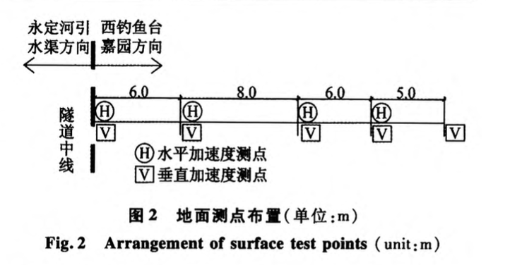 砂卵石地層盾構施工振動環(huán)境影響測試分析