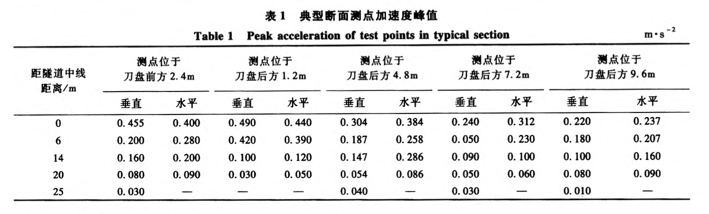 砂卵石地層盾構施工振動環(huán)境影響測試分析