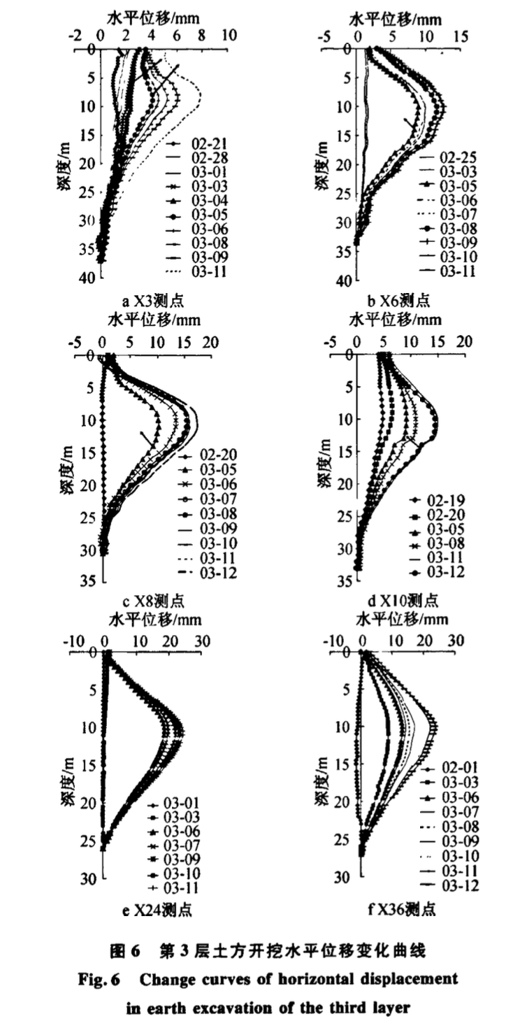 上海東方金融廣場深基坑施工監(jiān)測分析與信息化施工