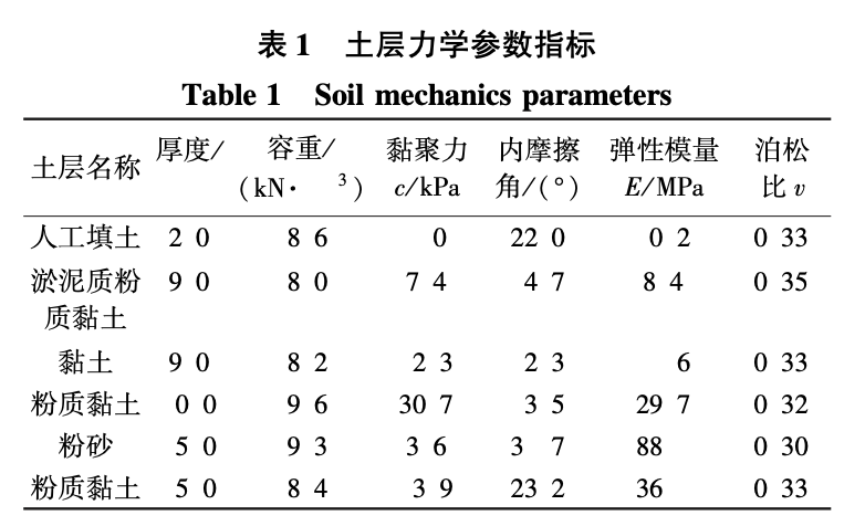 深基坑開挖坑底隆起影響因素有限元分析