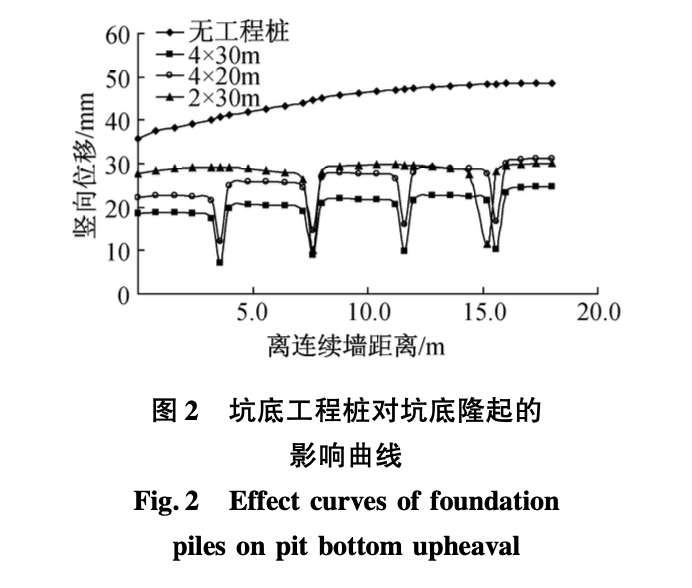 深基坑開挖坑底隆起影響因素有限元分析