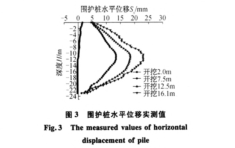 深基坑開挖支護(hù)變形規(guī)律及控制措施研究