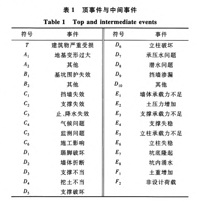 深基坑周邊建筑安全評價的事故樹分析法