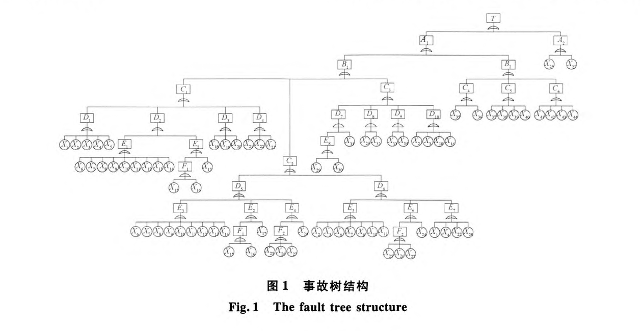 深基坑周邊建筑安全評價的事故樹分析法