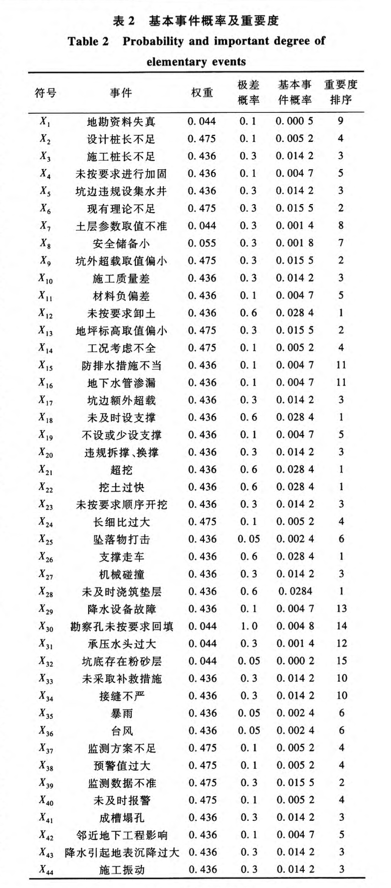 深基坑周邊建筑安全評價的事故樹分析法