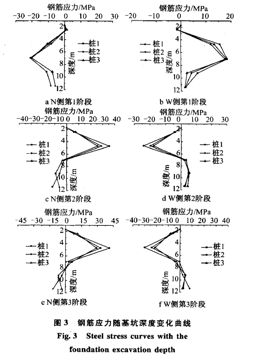 深基坑樁錨支護結(jié)構(gòu)樁身內(nèi)力及土壓力試驗研究