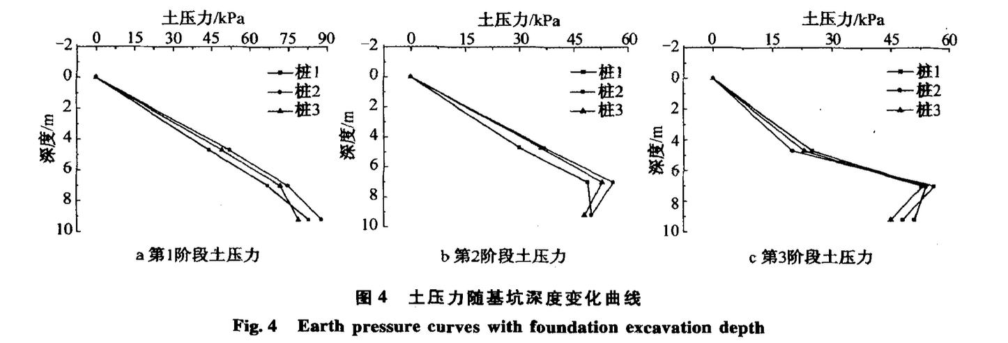 深基坑樁錨支護結(jié)構(gòu)樁身內(nèi)力及土壓力試驗研究