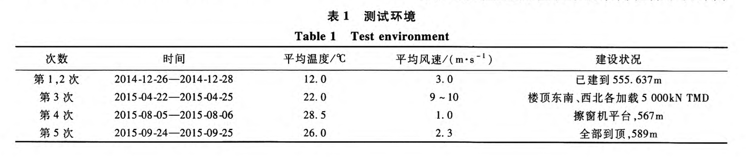 深圳平安金融中心高精度北斗變形監(jiān)測系統(tǒng)的研發(fā)與應(yīng)用