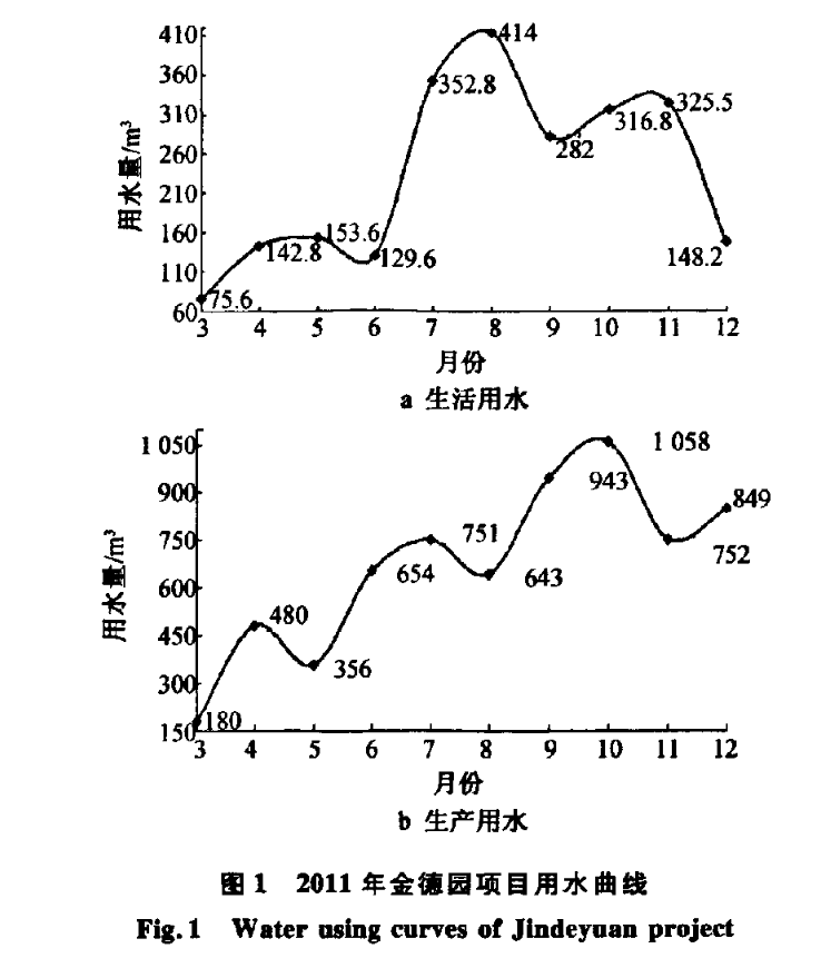 施工現(xiàn)場節(jié)水與水資源利用研究