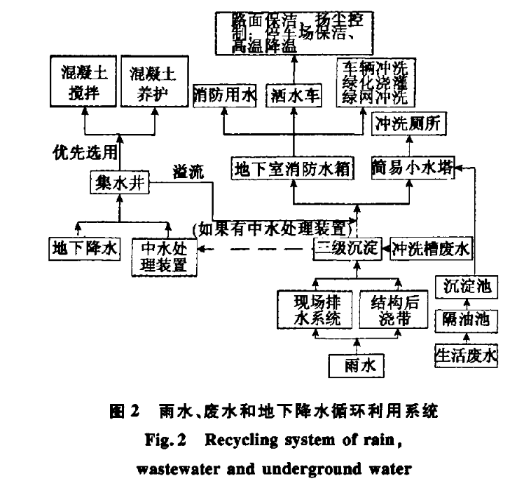 施工現(xiàn)場節(jié)水與水資源利用研究