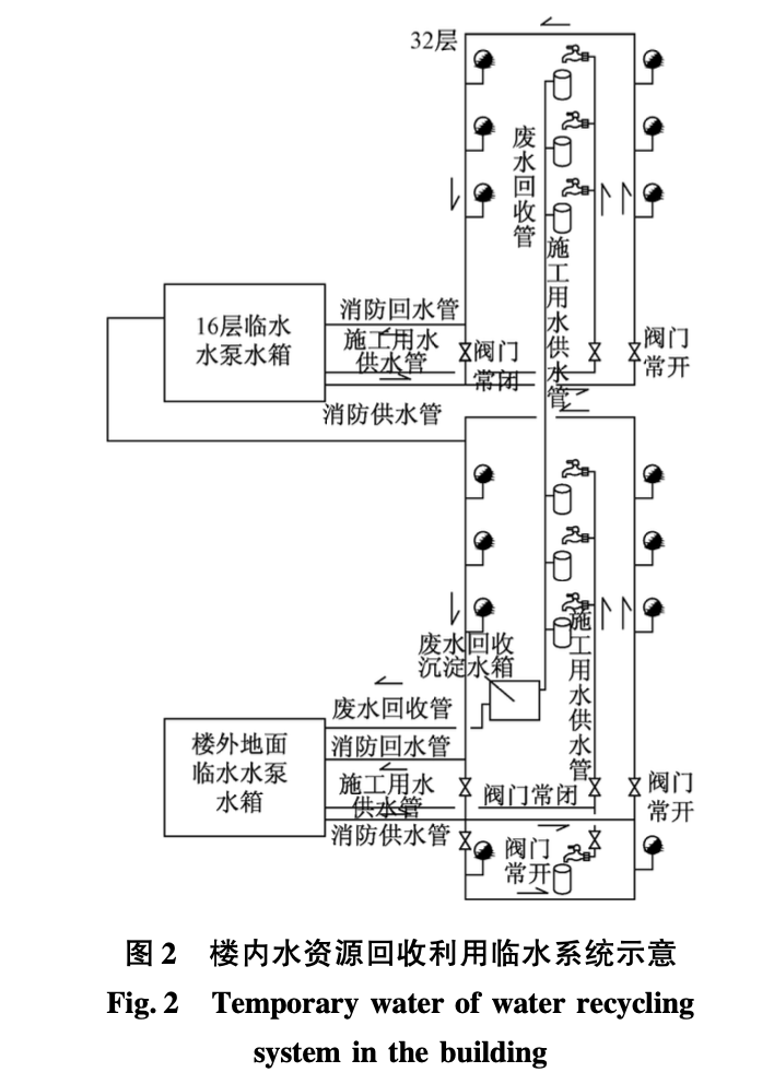 施工現(xiàn)場(chǎng)水資源回收利用循環(huán)系統(tǒng)研究