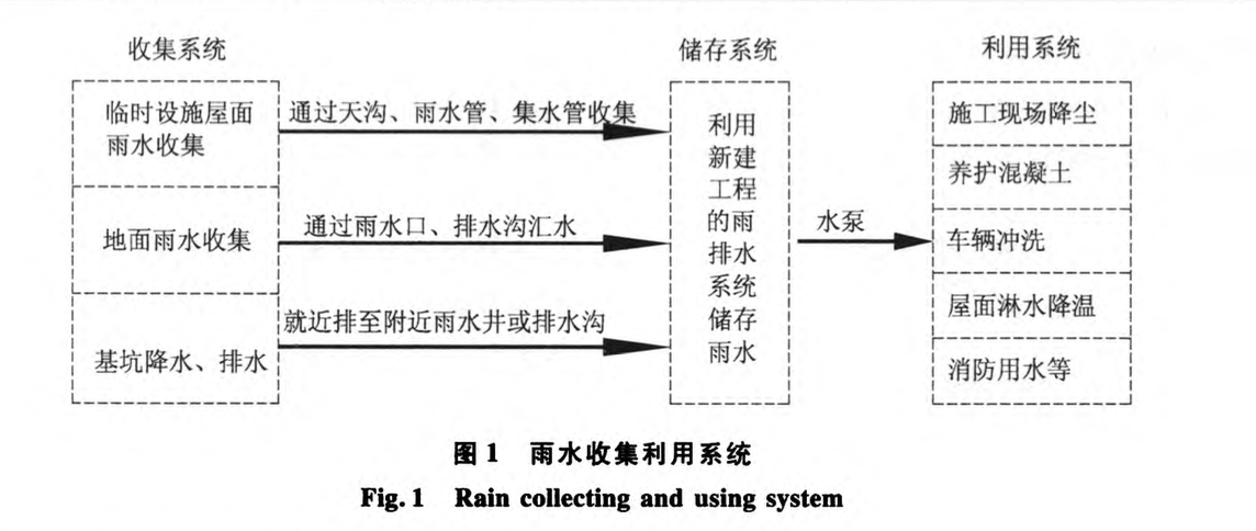 施工現場雨水收集利用系統(tǒng)技術研究與應用