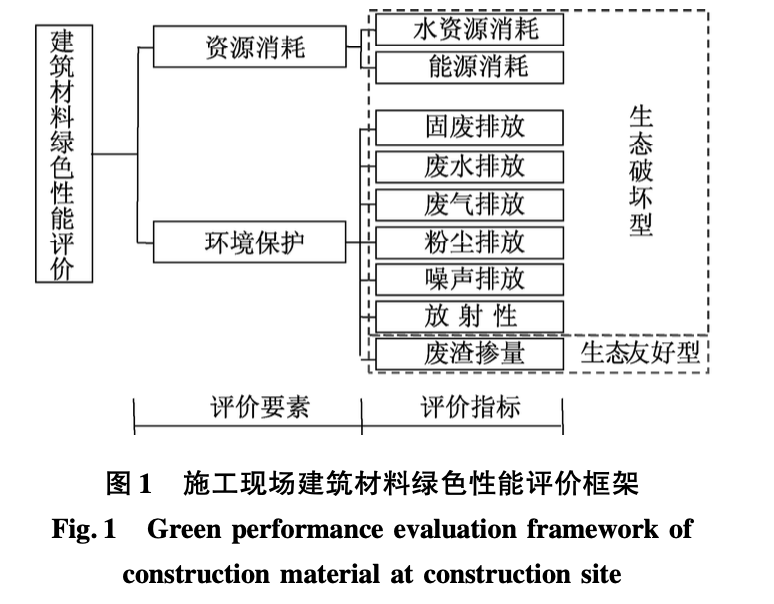 施工現(xiàn)場主要建筑材料綠色性能評價與選用方法