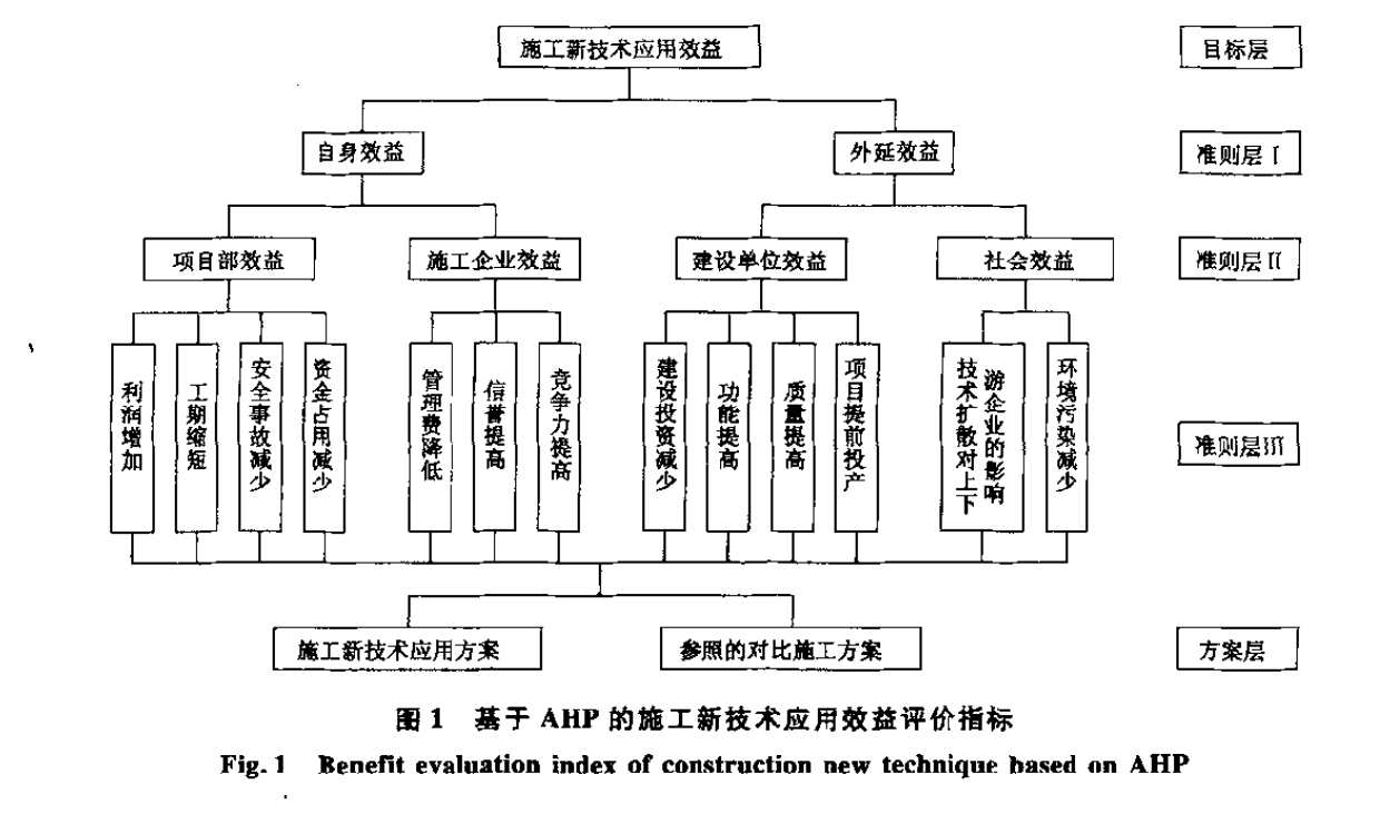 施工新技術(shù)應(yīng)用效益評價的層次分析模型