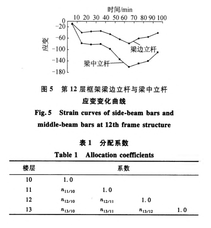 施工中模架支撐軸力與施工荷載逐層傳遞研究