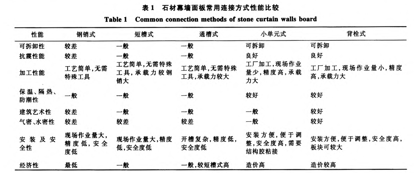 石材幕墻中面板連接方式研究