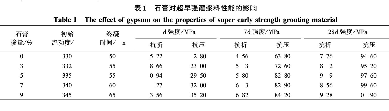 石膏和聚丙烯纖維對(duì)超早強(qiáng)灌漿料性能影響研究