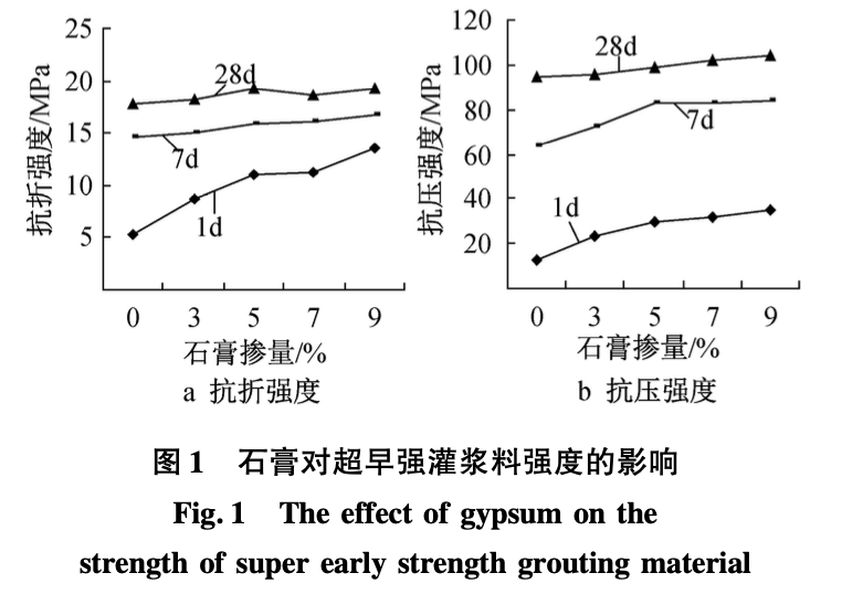 石膏和聚丙烯纖維對(duì)超早強(qiáng)灌漿料性能影響研究