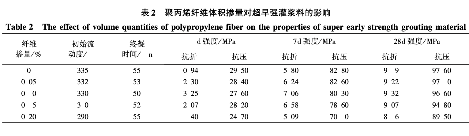 石膏和聚丙烯纖維對(duì)超早強(qiáng)灌漿料性能影響研究