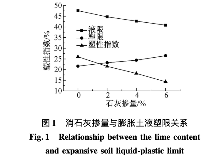 石灰-玄武巖纖維加筋膨脹土室內(nèi)改良試驗(yàn)研究