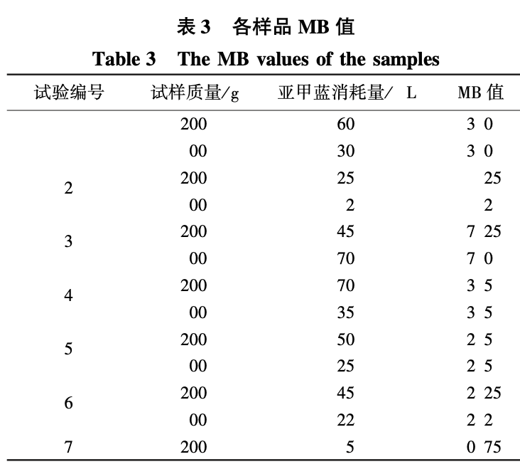 石灰石粉的亞甲藍(lán)值測(cè)試方法研究