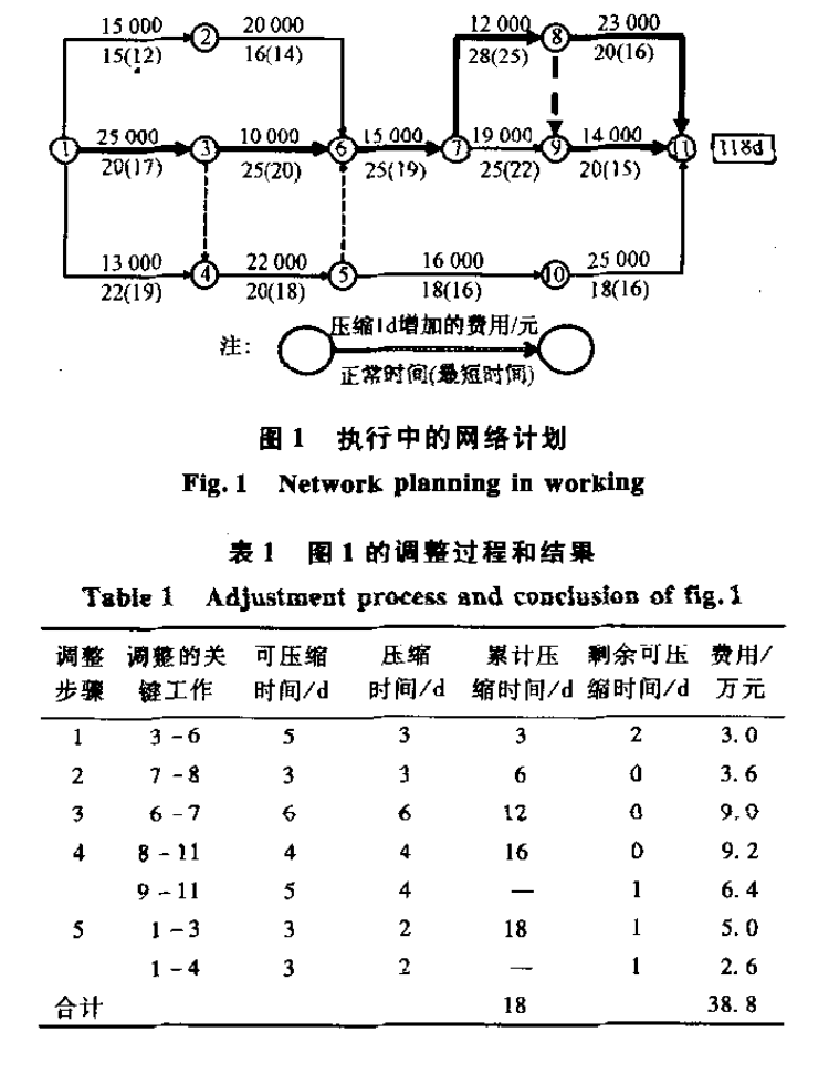 實(shí)施網(wǎng)絡(luò)計(jì)劃技術(shù)國(guó)家標(biāo)準(zhǔn)破解工程項(xiàng)目工期緊難題