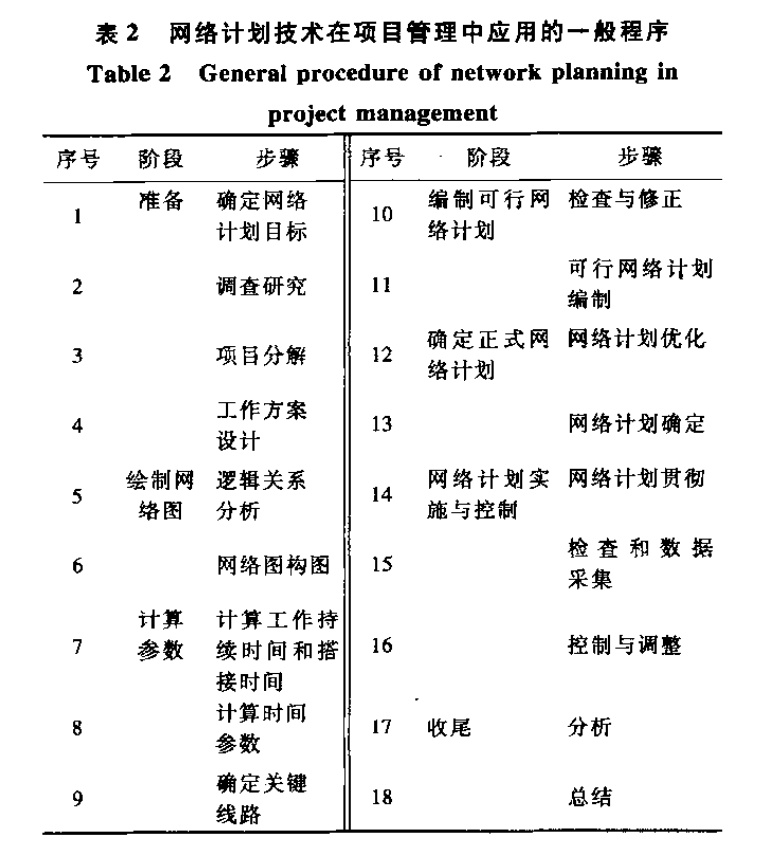 實(shí)施網(wǎng)絡(luò)計(jì)劃技術(shù)國(guó)家標(biāo)準(zhǔn)破解工程項(xiàng)目工期緊難題