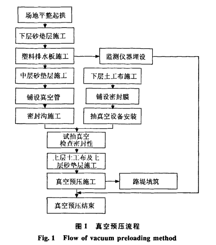 試抽試驗(yàn)在真空預(yù)壓軟基中的應(yīng)用