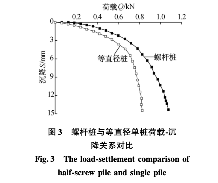 豎向受荷螺桿樁承載變形特性模型試驗(yàn)