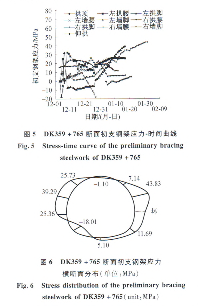 雙層襯砌在軟巖隧道中支護應(yīng)力分析