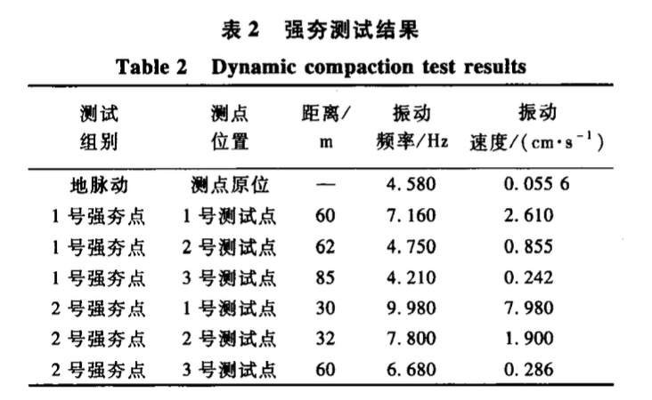 雙減振溝在減少強(qiáng)夯振動(dòng)影響中的應(yīng)用