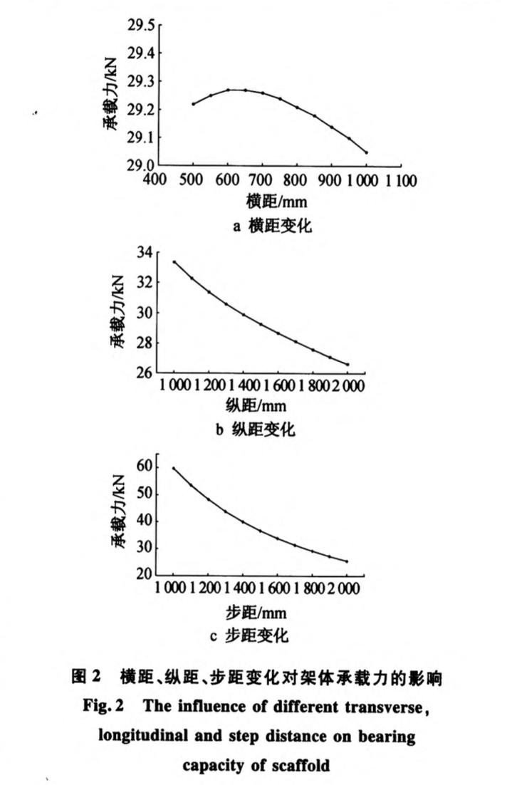 雙排扣件式鋼管腳手架ANSYS受力性能分析