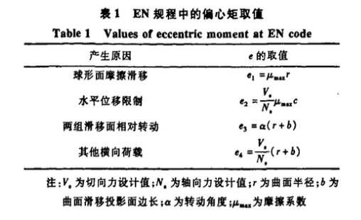 雙曲面球形鑄鋼支座設(shè)計(jì)與應(yīng)用