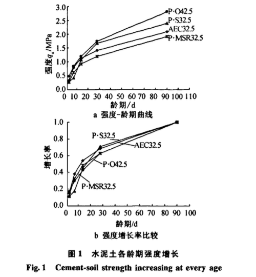 水泥品種對(duì)水泥土力學(xué)性能與耐久性的影響