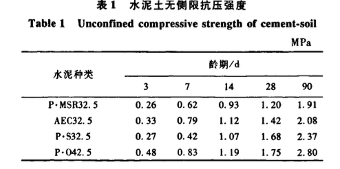 水泥品種對(duì)水泥土力學(xué)性能與耐久性的影響