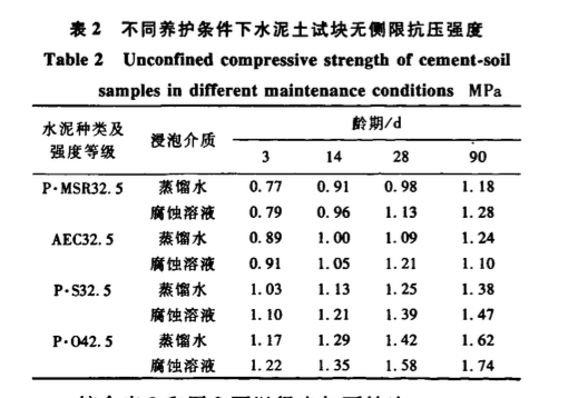 水泥品種對(duì)水泥土力學(xué)性能與耐久性的影響