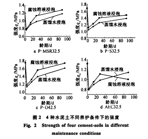 水泥品種對(duì)水泥土力學(xué)性能與耐久性的影響