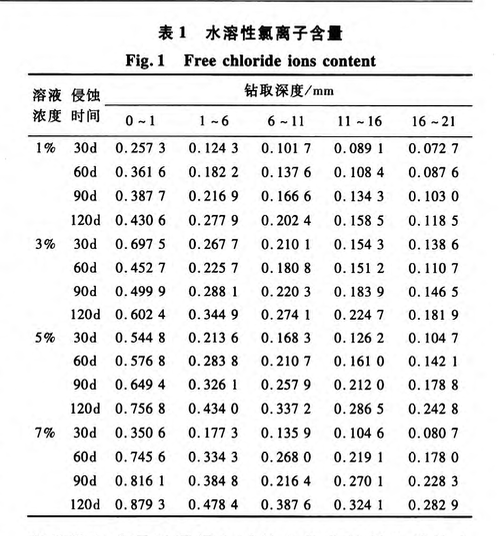 水泥砂漿中水溶性氯離子遷移規(guī)律試驗研究