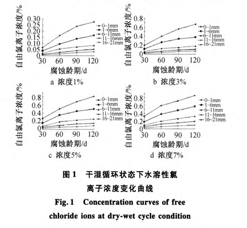 水泥砂漿中水溶性氯離子遷移規(guī)律試驗研究