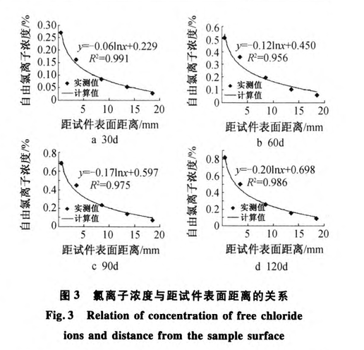 水泥砂漿中水溶性氯離子遷移規(guī)律試驗研究