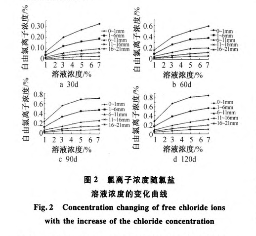 水泥砂漿中水溶性氯離子遷移規(guī)律試驗研究