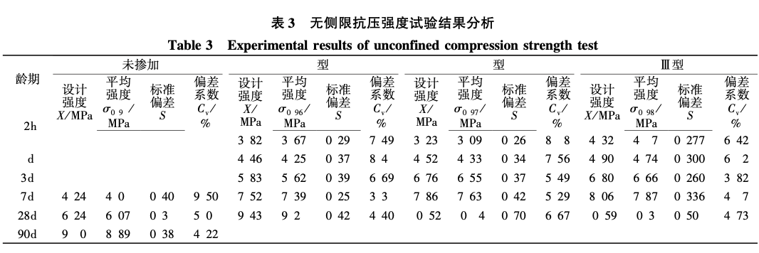 水泥穩(wěn)定碎石基層快速養(yǎng)護早強技術試驗研究